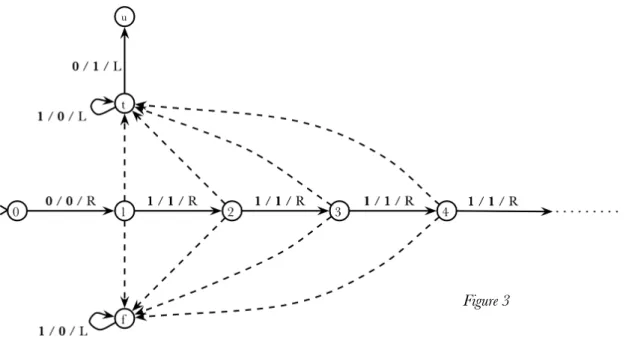 Figure 3 shows how an infinite state Turing machine can compute any function from N to {0, 1}