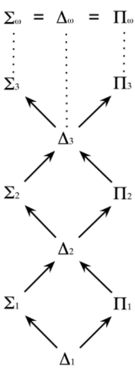 Figure 8 shows the large-scale structure of the arithmetical hierarchy, with the arrows representing strict set inclusion