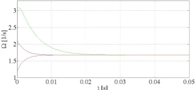 Figure 14. The PWM modulation waveform signals of the threenodes, with tdel = 10−4 s