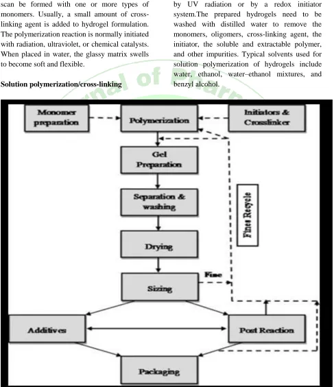 Fig. 1. Hydrogel preparation block diagram  