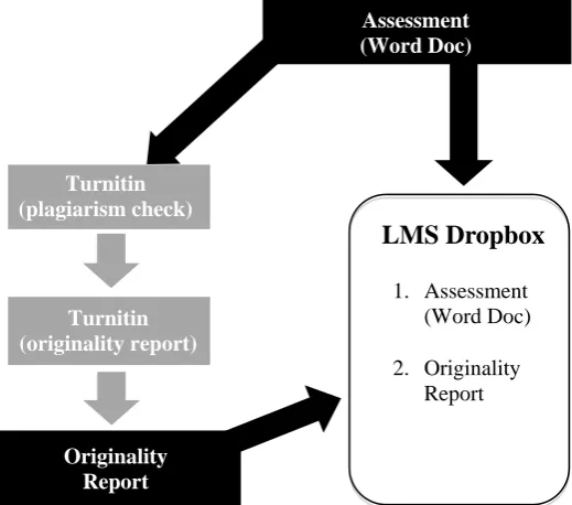Figure 2: Pre GradeMark Electronic Assessment Process Paper-based assessment tended to stay in the coordinator’s office rather than be picked up, an observation that echoes concerns that, given the importance of feedback on assessment, it is alarming that 
