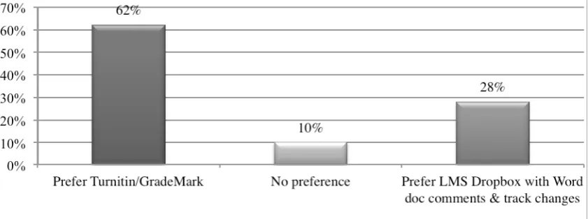 Figure 3: Student Preferences for Electronic Submission  