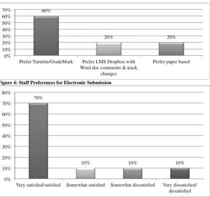 Figure 4: Staff Preferences for Electronic Submission 