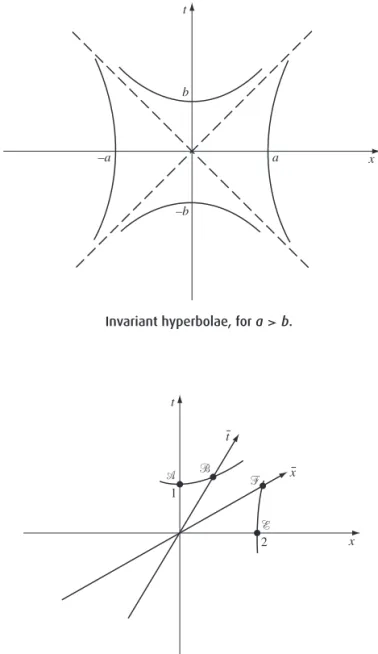 Figure 1.11 Using the hyperbolae through events A and E to calibrate the ¯x and ¯t axes.