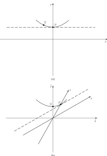 Figure 1.12 (a) A line of simultaneity in O is tangent to the hyperbola at P . (b) The same tangency as seen by ¯ O .