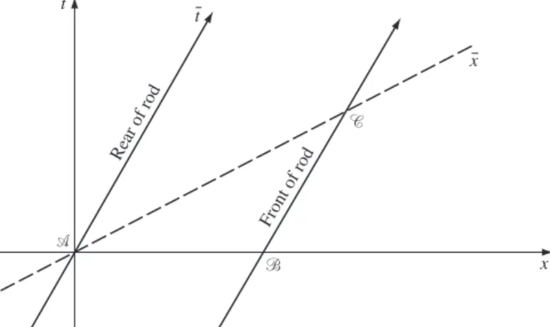 Figure 1.13 The proper length of AC is the length of the rod in its rest frame, while that of AB is its length in O .