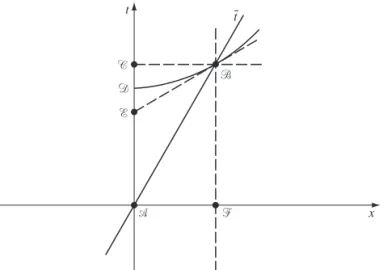 Figure 1.14 The proper length of AB is the time ticked by a clock at rest in ¯ O , while that of AC is the time it takes to do so as measured by O .