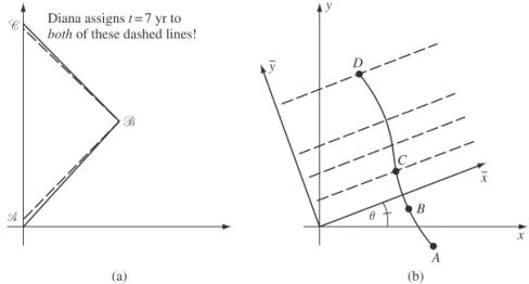 Figure 1.17 Diana’s change of frame is analogous to a rotation of coordinates in Euclidean geometry.