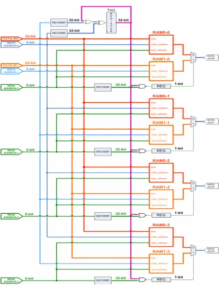 Figure 12. Two write and four read ports RF.