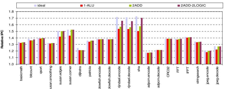 Figure 16. IPC results for a dual issue processor relative to the IPC of a single issue processor using a static branch predictor with an always taken heuristic under different ALU configurations