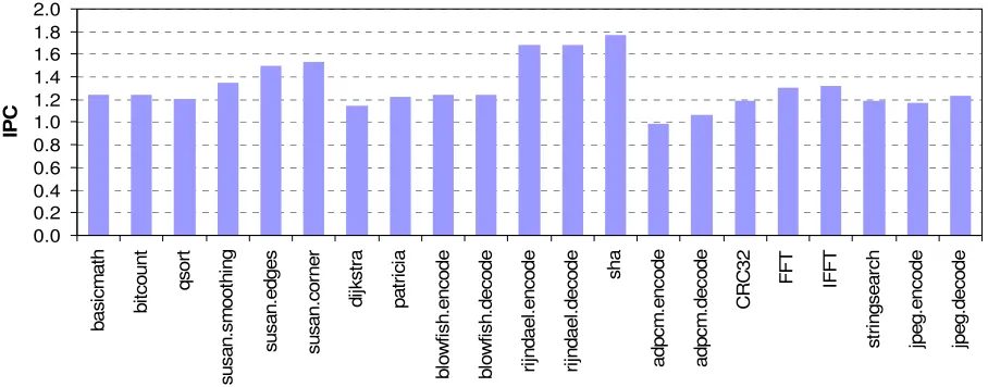 Figure 1. IPC performance of an ideal dual issue embedded processor.