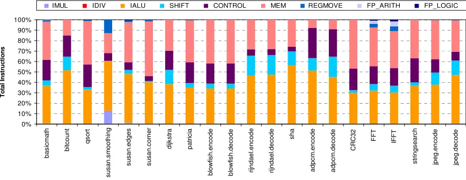 Table 1. List ofarchitecture which can be either CISC (Complex-Instruction-Set Computer) or RISC (Reduced-Instruction-Set  academic and commercial embedded processors
