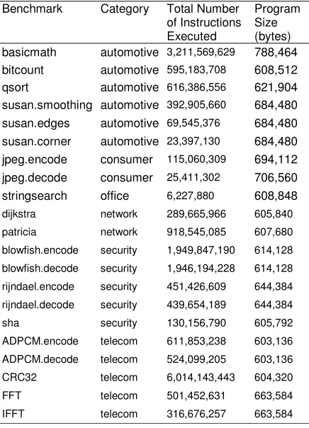 Table 2. corresponding total number of instructions executed per run using the large data set and each program binary image size in bytes.MiBench benchmark list with the  