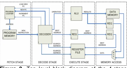 Figure 3. Top level block diagram of the 4-stage base processor. 