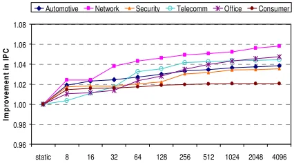 Figure 5. IPC performance of the base processor using different branch prediction techniques (no-pred=no branch prediction, static-taken=static predictor with default taken prediction, static-not-taken=static predictor with default no-taken prediction, per
