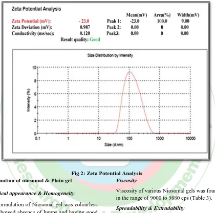 Fig 2: Zeta Potential Analysis Viscosity  