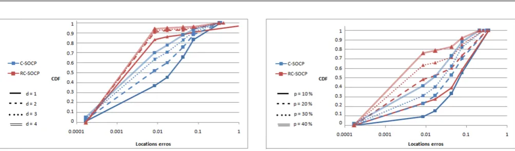 Figure 8. CDF reaults of localization errors (log scale) fordiﬀerent cluster sizes