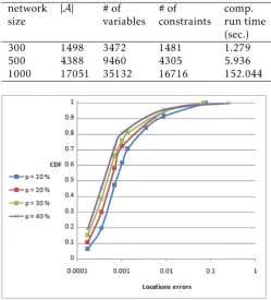 Table 2. Performance and computation runtime comparison ofdiﬀerent network sizes.network