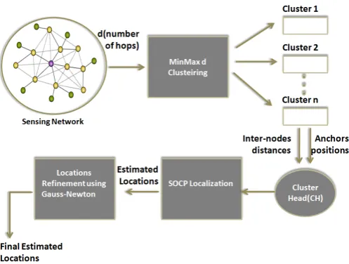 Figure 6. Reﬁned Clustered SOCP Architecture