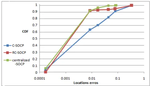 Table 8. CDF results of localization errors