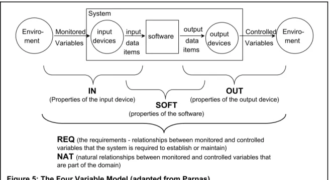 Figure 5: The Four Variable Model (adapted from Parnas)