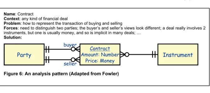 Figure 6: An analysis pattern (Adapted from Fowler)