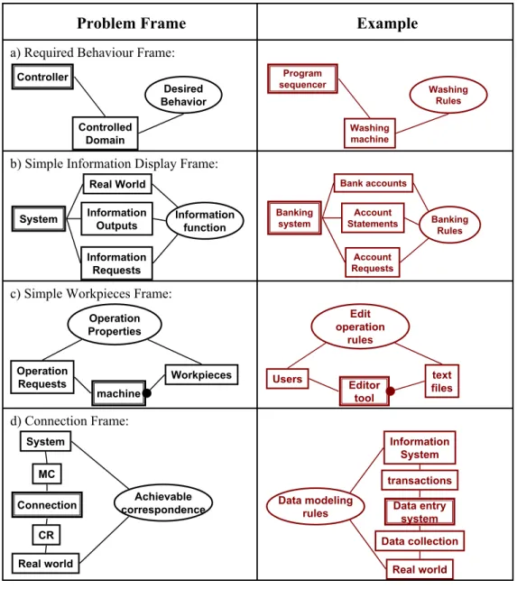 Figure 7: Some example problem frames (adapted from Jackson 1997)