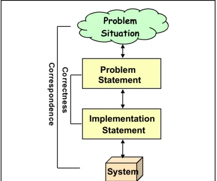 Figure  1:  Separating  the  problem  statement  from  the solution statement (adapted from Blum 1992)