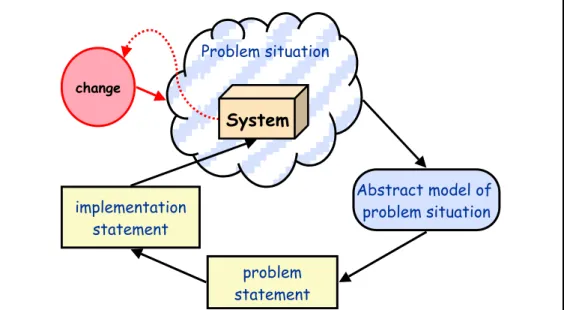 Figure 2: Delivering the completed system inevitably changes the problem.