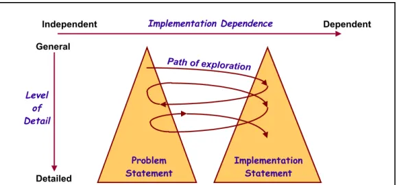 Figure  3:  The  Twin  Peaks  model.  Exploration  of  the  problem  and  its possible solutions are closely intertwined