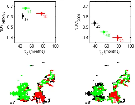 Fig. 8. Dispersion diagrams (upper panels) and spatial distribu-tion (lower panels) of centroids as obtained from K-means clus-tering performed on pairs {tRFigure 8,NDVIMEDIAN} (left panels) and{tR,NDVI2004} with respect to pixels over the large ﬁre scar l