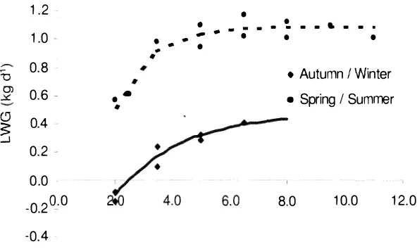 Figure 1 .  Relationship between herbage allowance and liveweight gain of steers during Autumn / Winter and Spring / Summer periods (Reid 1 986)