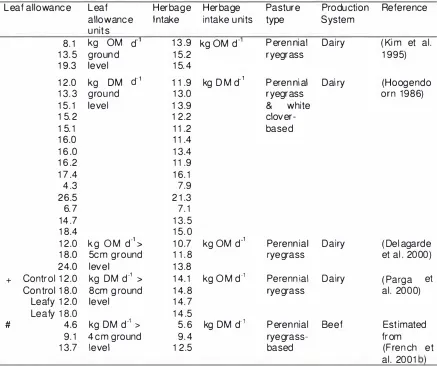 Table 2. Effect of increasing leaf allowance on herbage intake. 