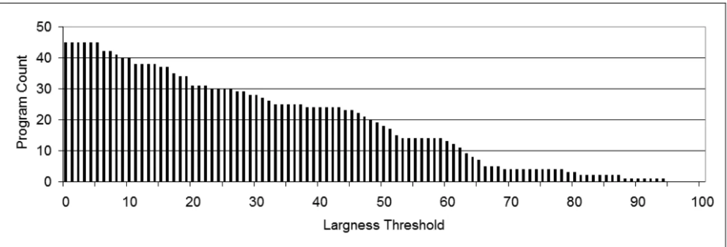 Fig. 5. The number of the 45 programs having large clusters for various largeness thresholds [41].