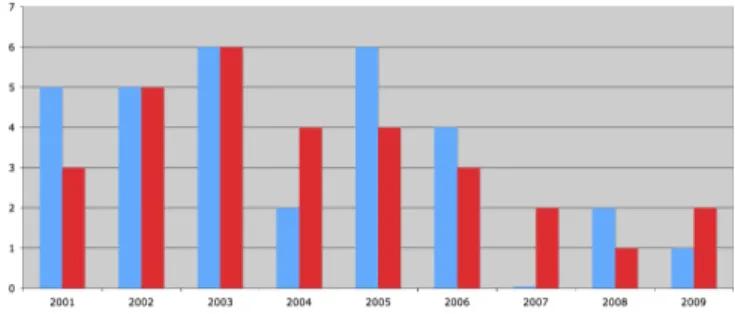 Fig. 1. Numbers of papers on Slicing and Transformation at SCAM over the years. The left hand bar of each pair shows the number of papers purely on transformation, while the right hand bar shows the number of papers purely on slicing.