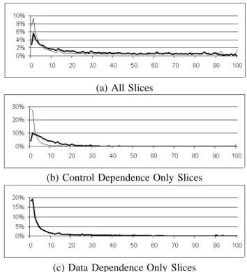 Fig. 3. Forward (faint) and Backward (bold) slice size distributions over all criteria [11]