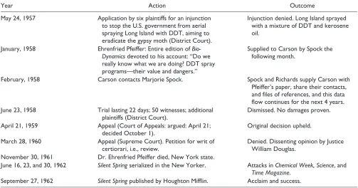 Table 1. Timeline of the Long Island Spray Trial and Associated Events.