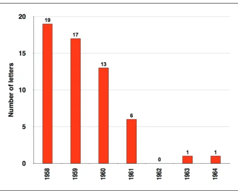 Figure 1. Annual tallies of letters from Carson to Spock and Richards.