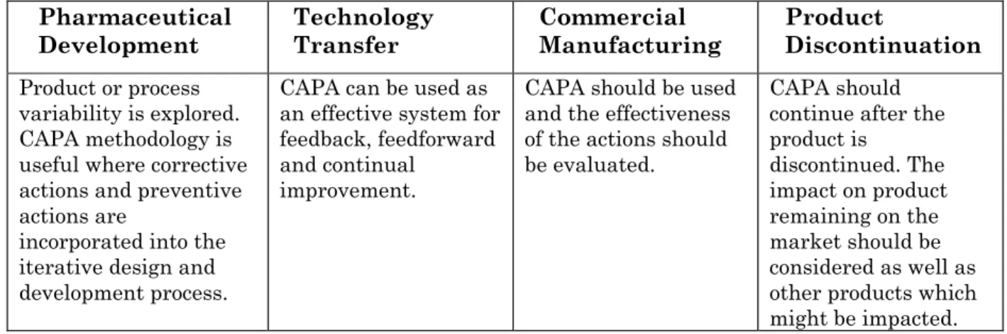 Table II:  Application of Corrective Action and Preventive Action System  throughout the Product Lifecycle 