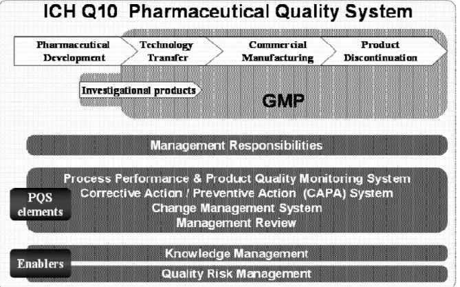 Diagram of the ICH Q10 Pharmaceutical Quality System Model 