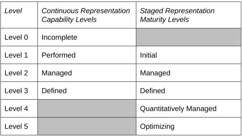 Table 3.1 compares the four capability levels to the five maturity levels. 