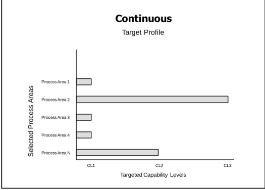 Figure 3.2: Process Areas in the Continuous and Staged Representations 