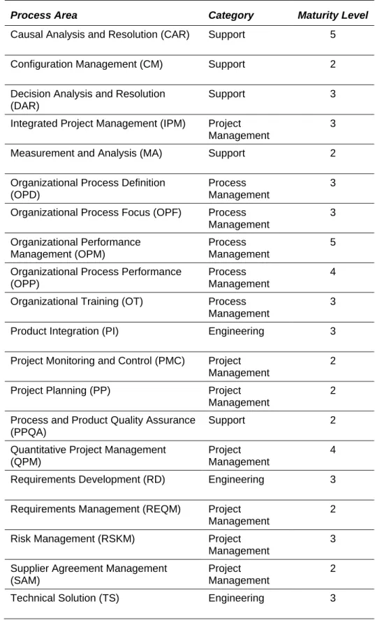Table 3.2 provides a list of CMMI-DEV process areas and their associated  categories and maturity levels