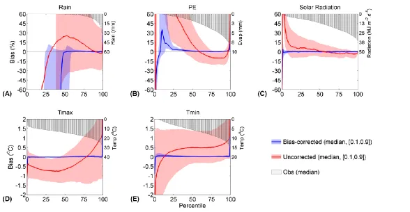 Fig 3.5 Distribution of mean errors of grid-cells across the cumulative frequency distributions of (A) daily rainfall, (B) potential evaporation (PE), (C) solar radiation, (D) Tmax and (E) Tmin in the CSIRO-Mk3.5 ensemble