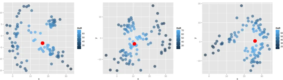 Figure 2. Standard examples (in red) for respectively the datasets (A), (B), and (C). The datasets have 100 random samples