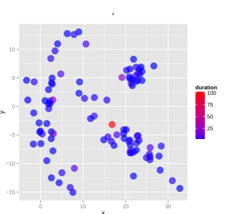 Figure 4. Duration of exemplars increasing the scale factor: TheFigure 1 dataset has 100 objects (n = 100)