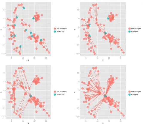 Figure 3. Networks obtained with scale factor k = 5, k = 10, k = 20, and k = 40 with dataset of Figure 1 (A)
