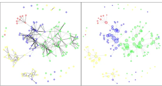Figure 7. Left : Forest of the co-authoring in a laboratory. Each vertex is one researcher and each edge corresponds to one commonpublication