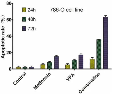 Figure 3. Effects of metformin, VPA, and their combinations on cell cycle of 786-O cell line.