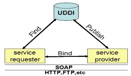 Figure 1. Deployment, research and invocation of web service